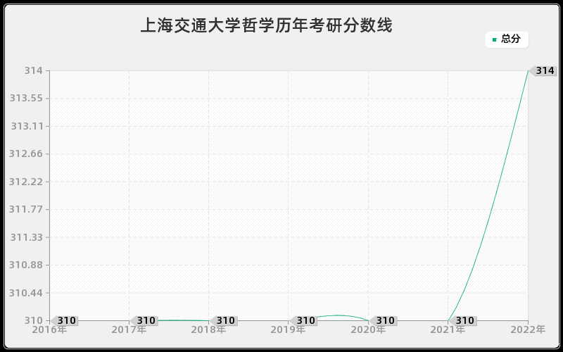 上海交通大学哲学历年考研分数线 上海交通大学哲学历年考研分数线