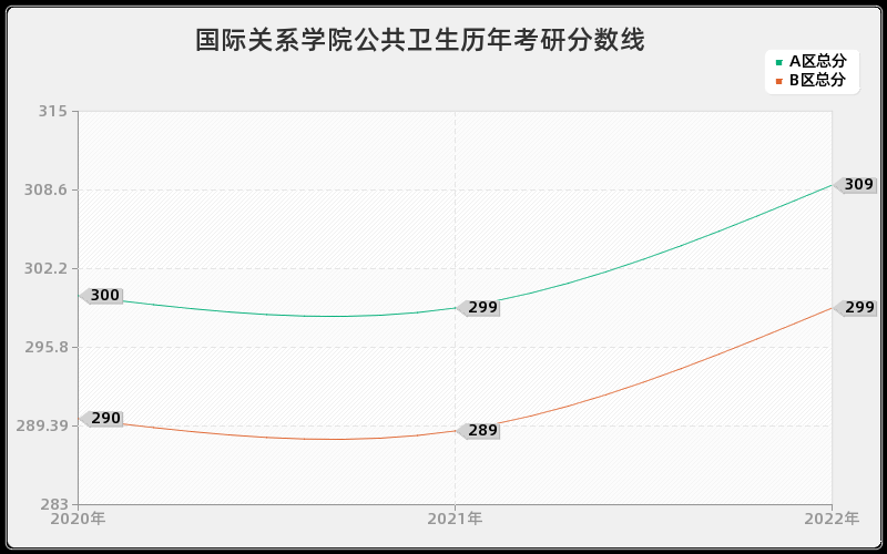 国际关系学院公共卫生历年考研分数线 国际关系学院公共卫生历年考研分数线