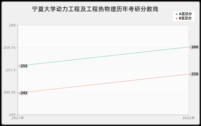 宁夏大学动力工程及工程热物理历年考研分数线 宁夏大学动力工程及工程热物理历年考研分数线