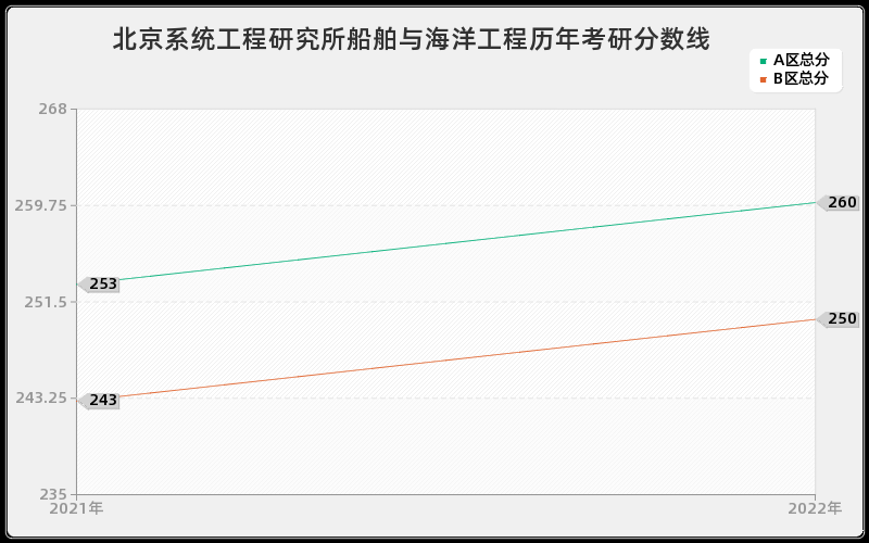北京系统工程研究所船舶与海洋工程历年考研分数线 北京系统工程研究所船舶与海洋工程历年考研分数线