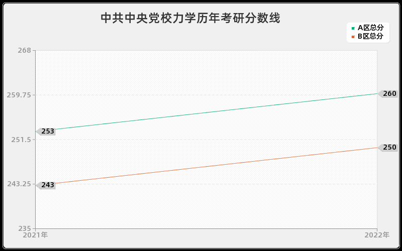 中共中央党校力学历年考研分数线 中共中央党校力学历年考研分数线