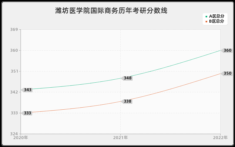 潍坊医学院国际商务历年考研分数线 潍坊医学院国际商务历年考研分数线