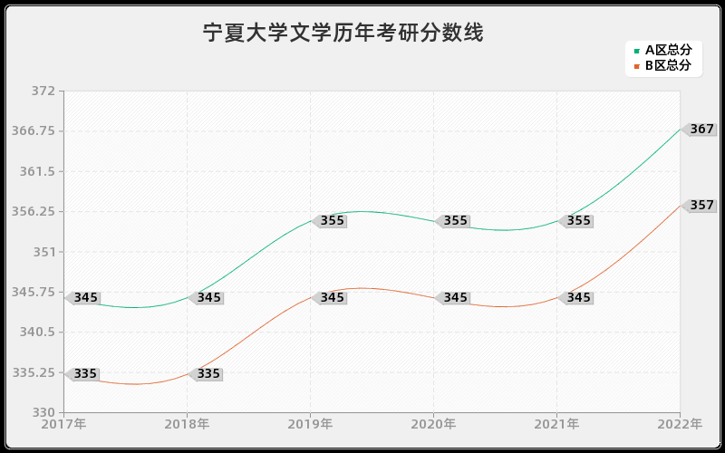 宁夏大学文学历年考研分数线 宁夏大学文学历年考研分数线