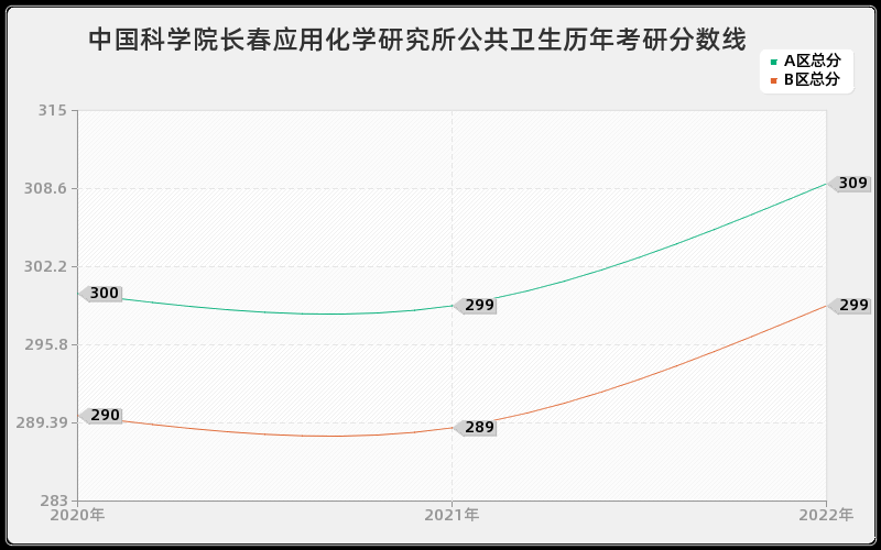 中国科学院长春应用化学研究所公共卫生历年考研分数线 中国科学院长春应用化学研究所公共卫生历年考研分数线