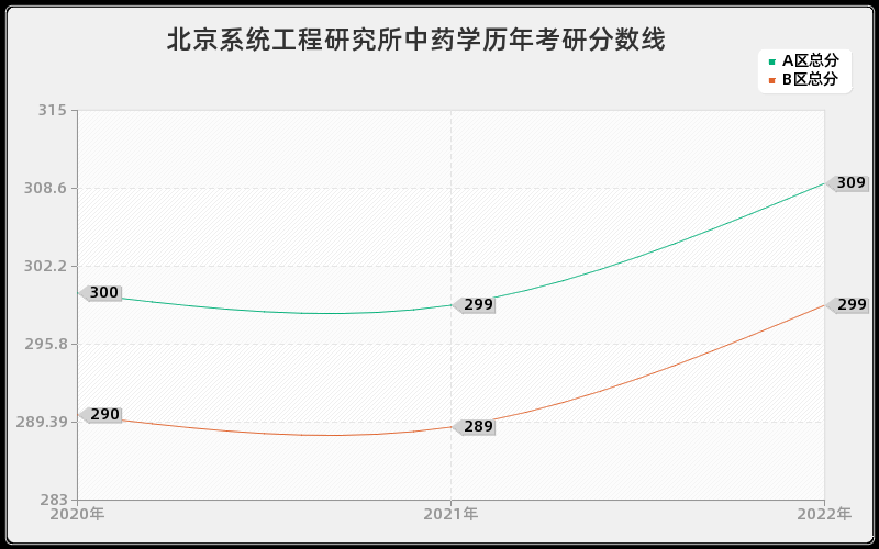北京系统工程研究所中药学历年考研分数线 北京系统工程研究所中药学历年考研分数线