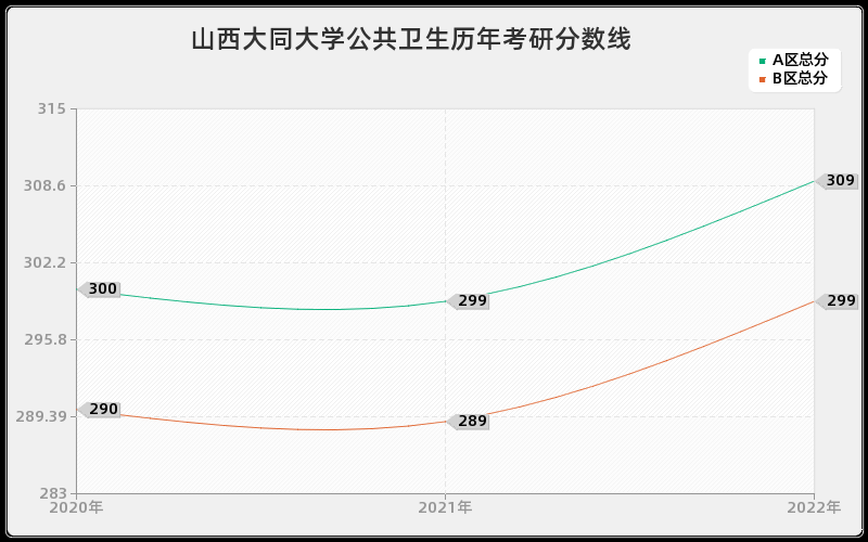 山西大同大学公共卫生历年考研分数线 山西大同大学公共卫生历年考研分数线