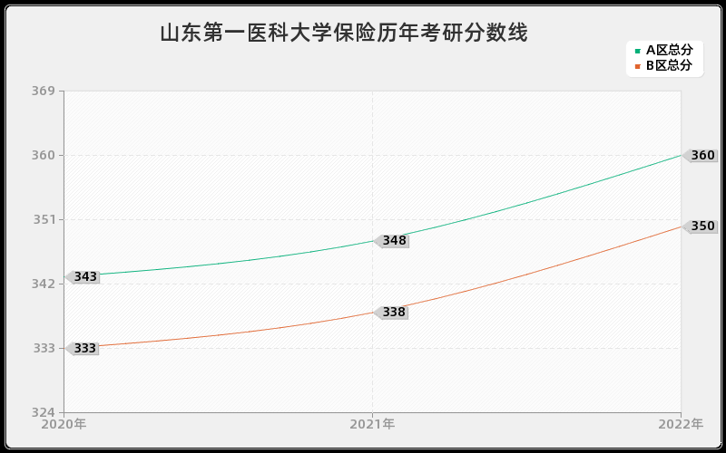 山东第一医科大学保险历年考研分数线 山东第一医科大学保险历年考研分数线