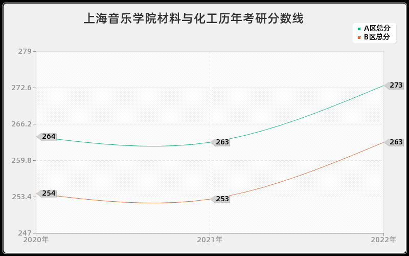 上海音乐学院材料与化工历年考研分数线 上海音乐学院材料与化工历年考研分数线