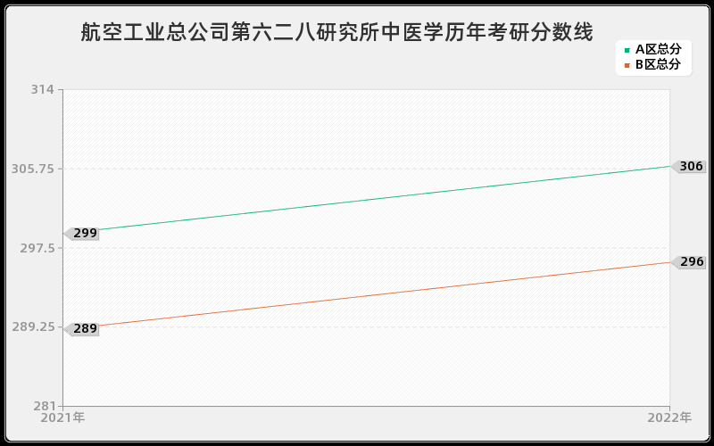 航空工业总公司第六二八研究所中医学历年考研分数线 航空工业总公司第六二八研究所中医学历年考研分数线