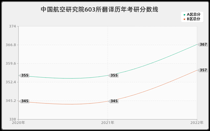中国航空研究院603所翻译历年考研分数线 中国航空研究院603所翻译历年考研分数线