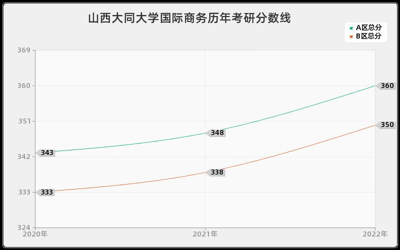 山西大同大学国际商务历年考研分数线 山西大同大学国际商务历年考研分数线