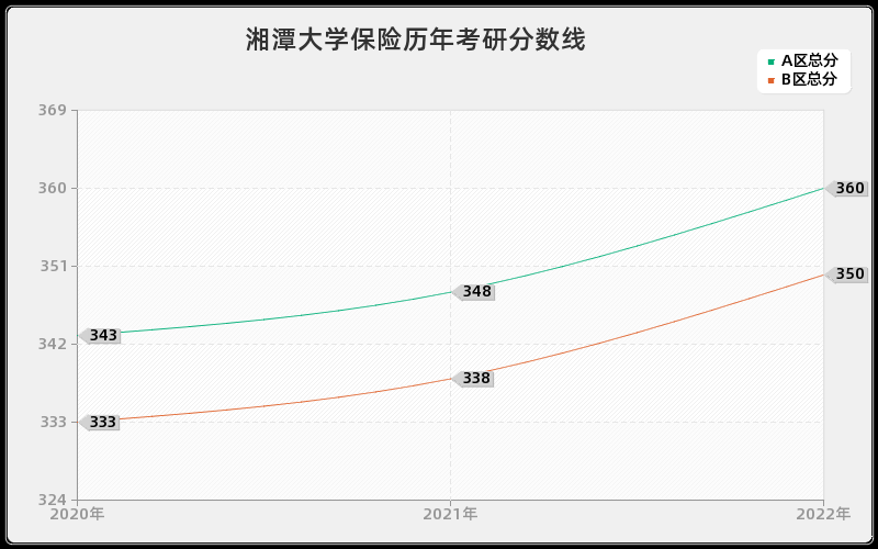 湘潭大学保险历年考研分数线 湘潭大学保险历年考研分数线