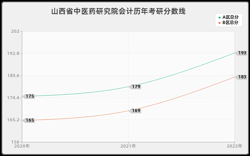 山西省中医药研究院会计历年考研分数线 山西省中医药研究院会计历年考研分数线