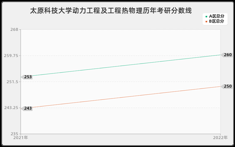太原科技大学动力工程及工程热物理历年考研分数线 太原科技大学动力工程及工程热物理历年考研分数线