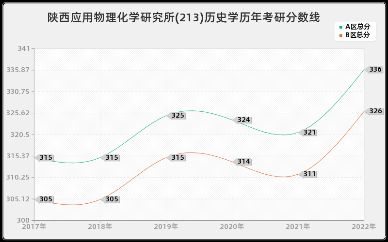 陕西应用物理化学研究所(213)历史学历年考研分数线 陕西应用物理化学研究所(213)历史学历年考研分数线