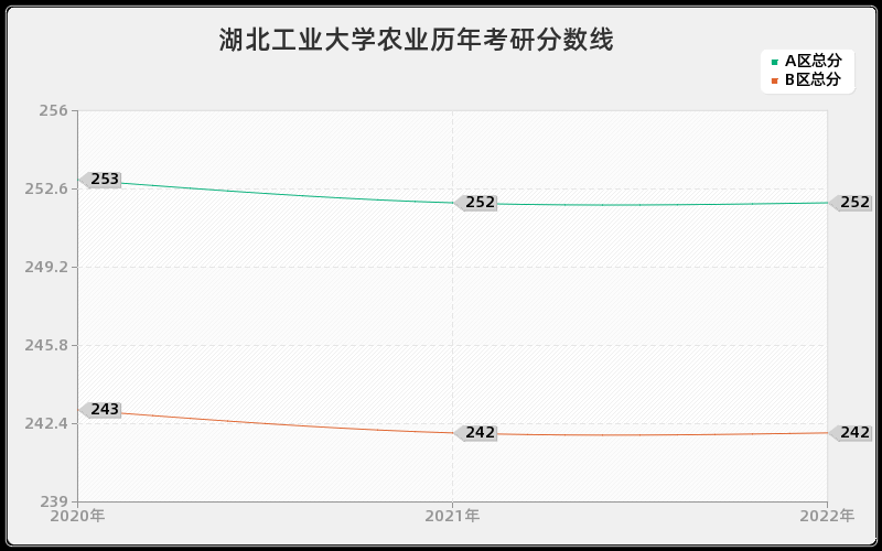 湖北工业大学农业历年考研分数线 湖北工业大学农业历年考研分数线