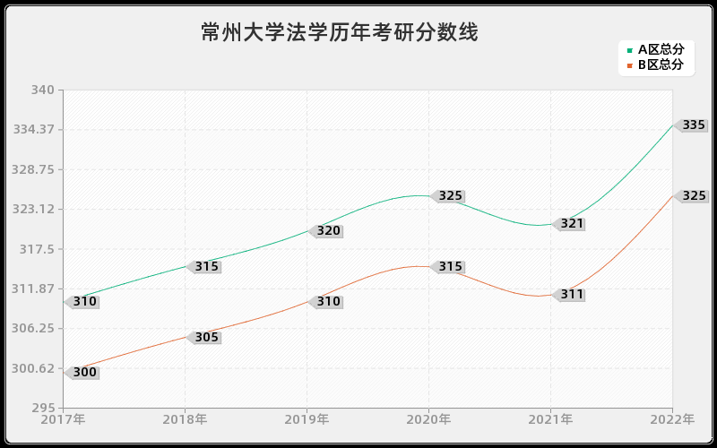 常州大学法学历年考研分数线 常州大学法学历年考研分数线