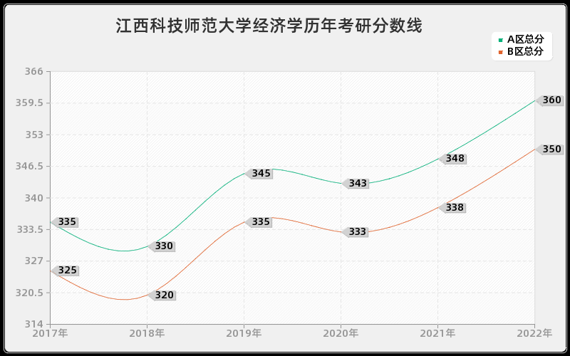 江西科技师范大学经济学历年考研分数线 江西科技师范大学经济学历年考研分数线