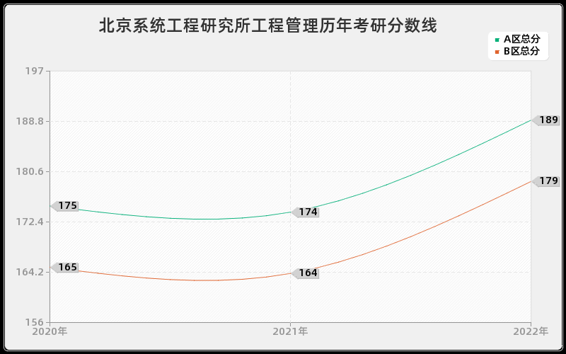 北京系统工程研究所工程管理历年考研分数线 北京系统工程研究所工程管理历年考研分数线