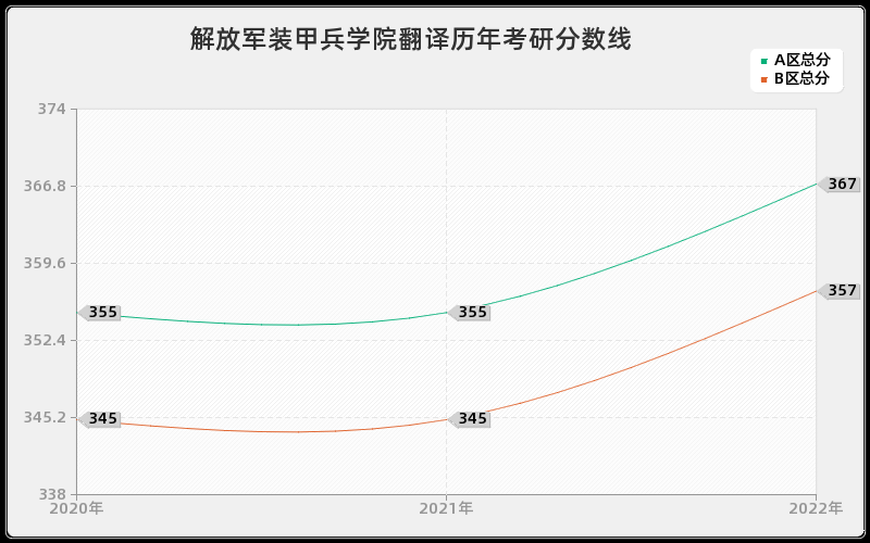 解放军装甲兵学院翻译历年考研分数线 解放军装甲兵学院翻译历年考研分数线