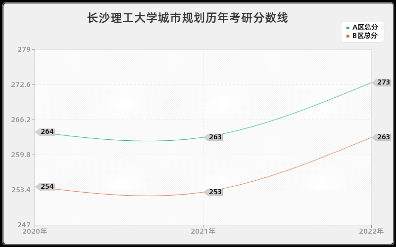 长沙理工大学城市规划历年考研分数线 长沙理工大学城市规划历年考研分数线
