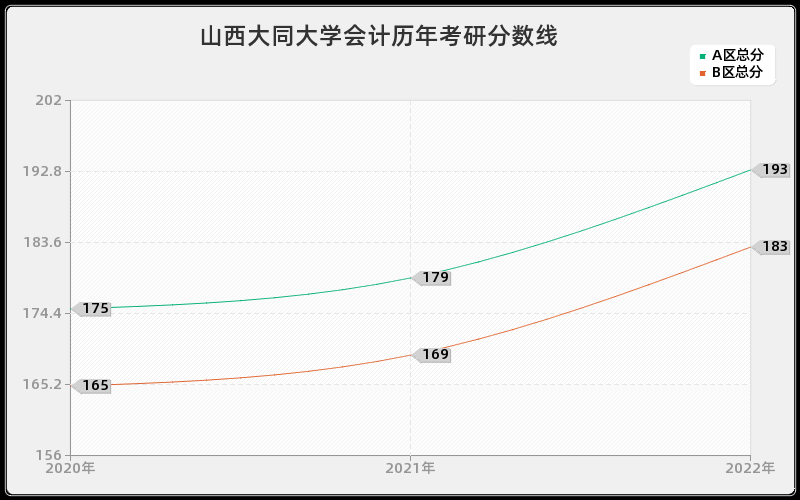 山西大同大学会计历年考研分数线 山西大同大学会计历年考研分数线