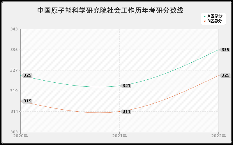 中国原子能科学研究院社会工作历年考研分数线 中国原子能科学研究院社会工作历年考研分数线
