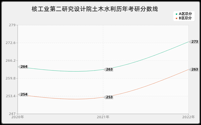 核工业第二研究设计院土木水利历年考研分数线 核工业第二研究设计院土木水利历年考研分数线