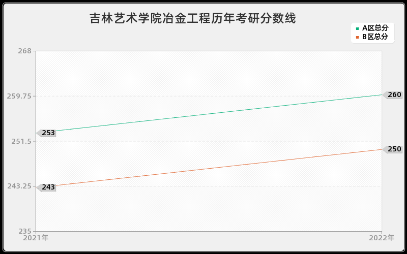吉林艺术学院冶金工程历年考研分数线 吉林艺术学院冶金工程历年考研分数线