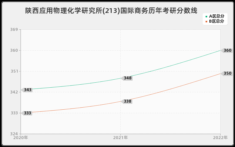 陕西应用物理化学研究所(213)国际商务历年考研分数线 陕西应用物理化学研究所(213)国际商务历年考研分数线