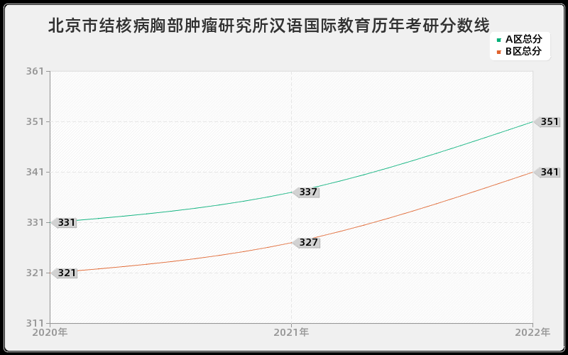 北京市结核病胸部肿瘤研究所汉语国际教育历年考研分数线 北京市结核病胸部肿瘤研究所汉语国际教育历年考研分数线