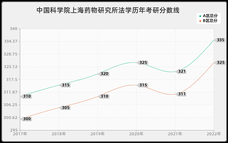 中国科学院上海药物研究所法学历年考研分数线 中国科学院上海药物研究所法学历年考研分数线
