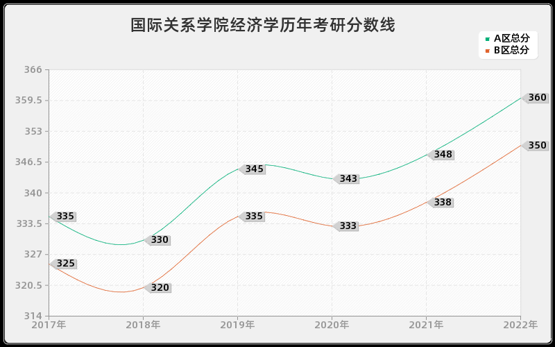 国际关系学院经济学历年考研分数线 国际关系学院经济学历年考研分数线