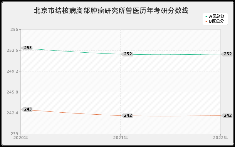 北京市结核病胸部肿瘤研究所兽医历年考研分数线 北京市结核病胸部肿瘤研究所兽医历年考研分数线