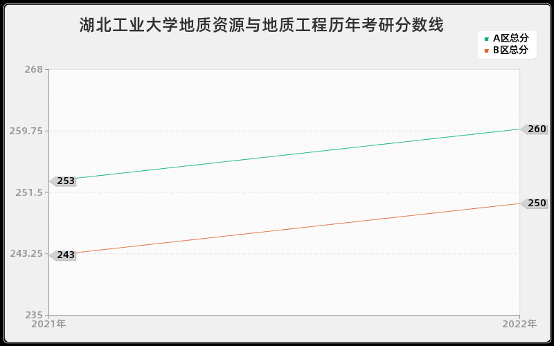 湖北工业大学地质资源与地质工程历年考研分数线 湖北工业大学地质资源与地质工程历年考研分数线