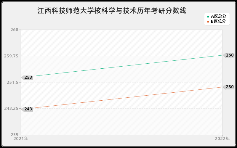江西科技师范大学核科学与技术历年考研分数线 江西科技师范大学核科学与技术历年考研分数线