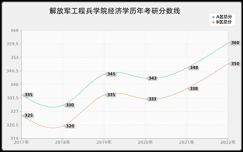 解放军工程兵学院经济学历年考研分数线 解放军工程兵学院经济学历年考研分数线