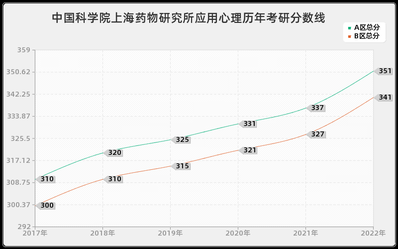 中国科学院上海药物研究所应用心理历年考研分数线 中国科学院上海药物研究所应用心理历年考研分数线