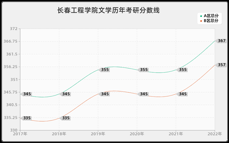 长春工程学院文学历年考研分数线 长春工程学院文学历年考研分数线