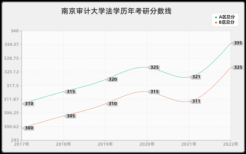 南京审计大学法学历年考研分数线 南京审计大学法学历年考研分数线