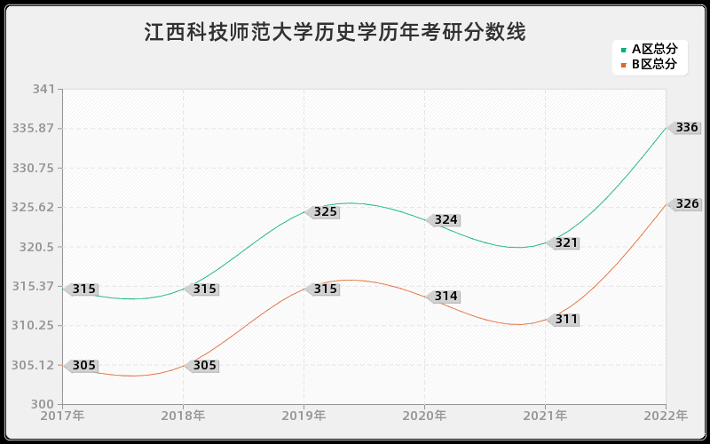 江西科技师范大学历史学历年考研分数线 江西科技师范大学历史学历年考研分数线
