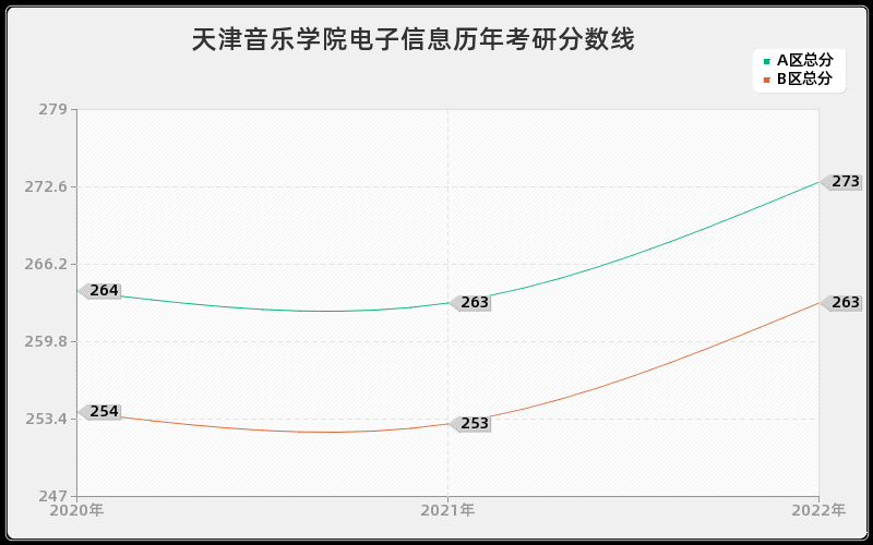 天津音乐学院电子信息历年考研分数线 天津音乐学院电子信息历年考研分数线