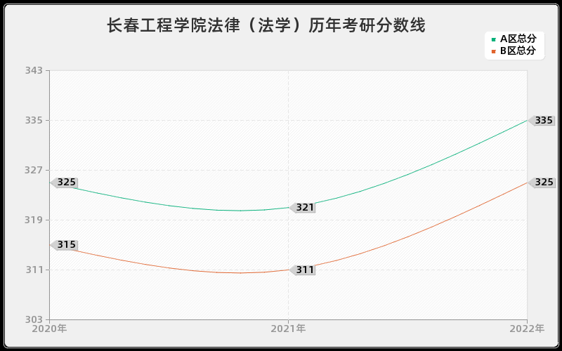 长春工程学院法律(法学)历年考研分数线 长春工程学院法律(法学)历年考研分数线