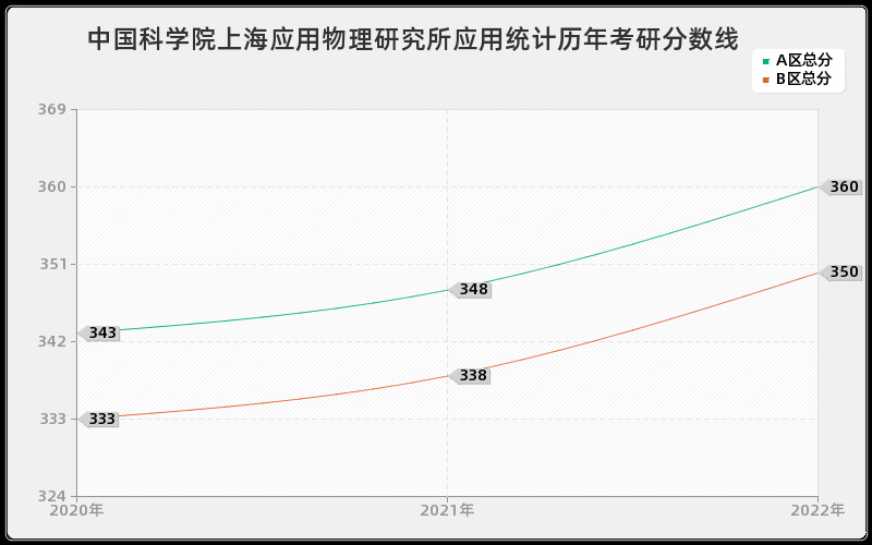 中国科学院上海应用物理研究所应用统计历年考研分数线 中国科学院上海应用物理研究所应用统计历年考研分数线
