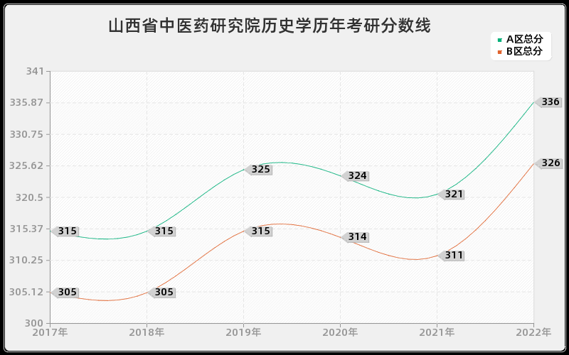 山西省中医药研究院历史学历年考研分数线 山西省中医药研究院历史学历年考研分数线