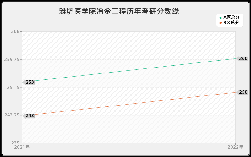 潍坊医学院冶金工程历年考研分数线 潍坊医学院冶金工程历年考研分数线