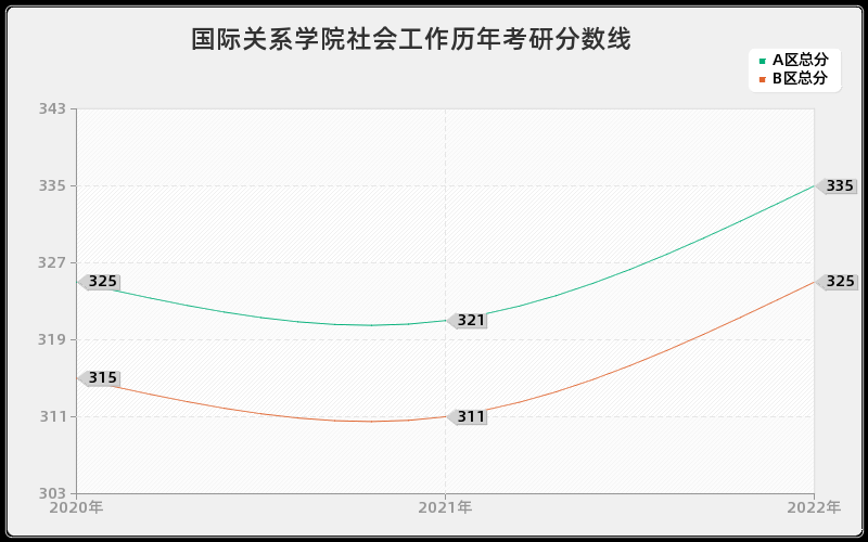 国际关系学院社会工作历年考研分数线 国际关系学院社会工作历年考研分数线