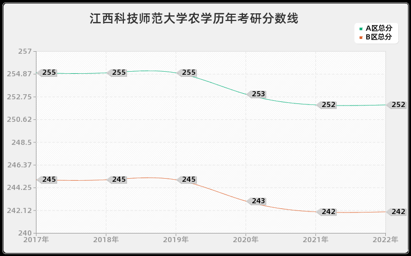 江西科技师范大学农学历年考研分数线 江西科技师范大学农学历年考研分数线