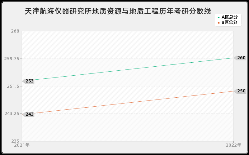 天津航海仪器研究所地质资源与地质工程历年考研分数线 天津航海仪器研究所地质资源与地质工程历年考研分数线