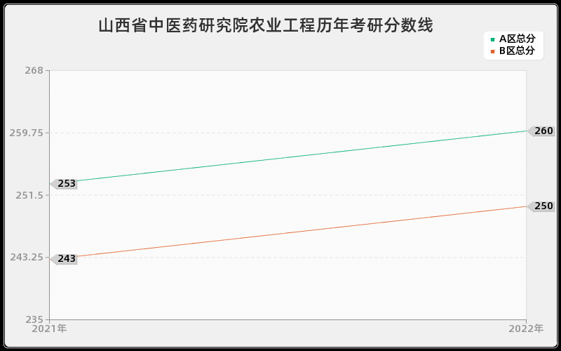 山西省中医药研究院农业工程历年考研分数线 山西省中医药研究院农业工程历年考研分数线